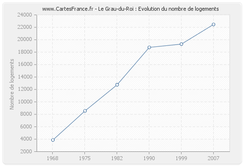 Le Grau-du-Roi : Evolution du nombre de logements